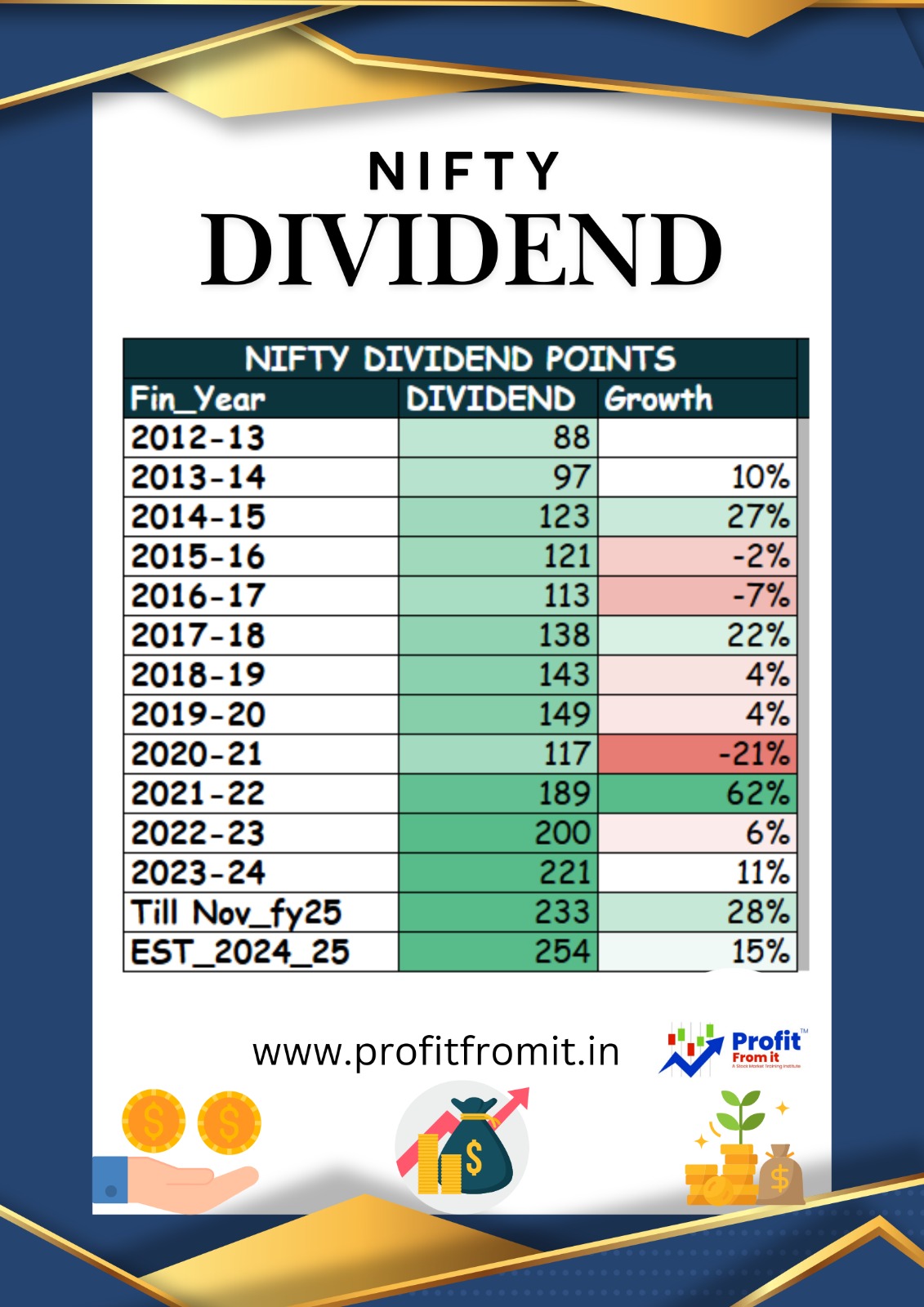 Nifty 50 Dividend Analysis: Consistent Dividend Growth: