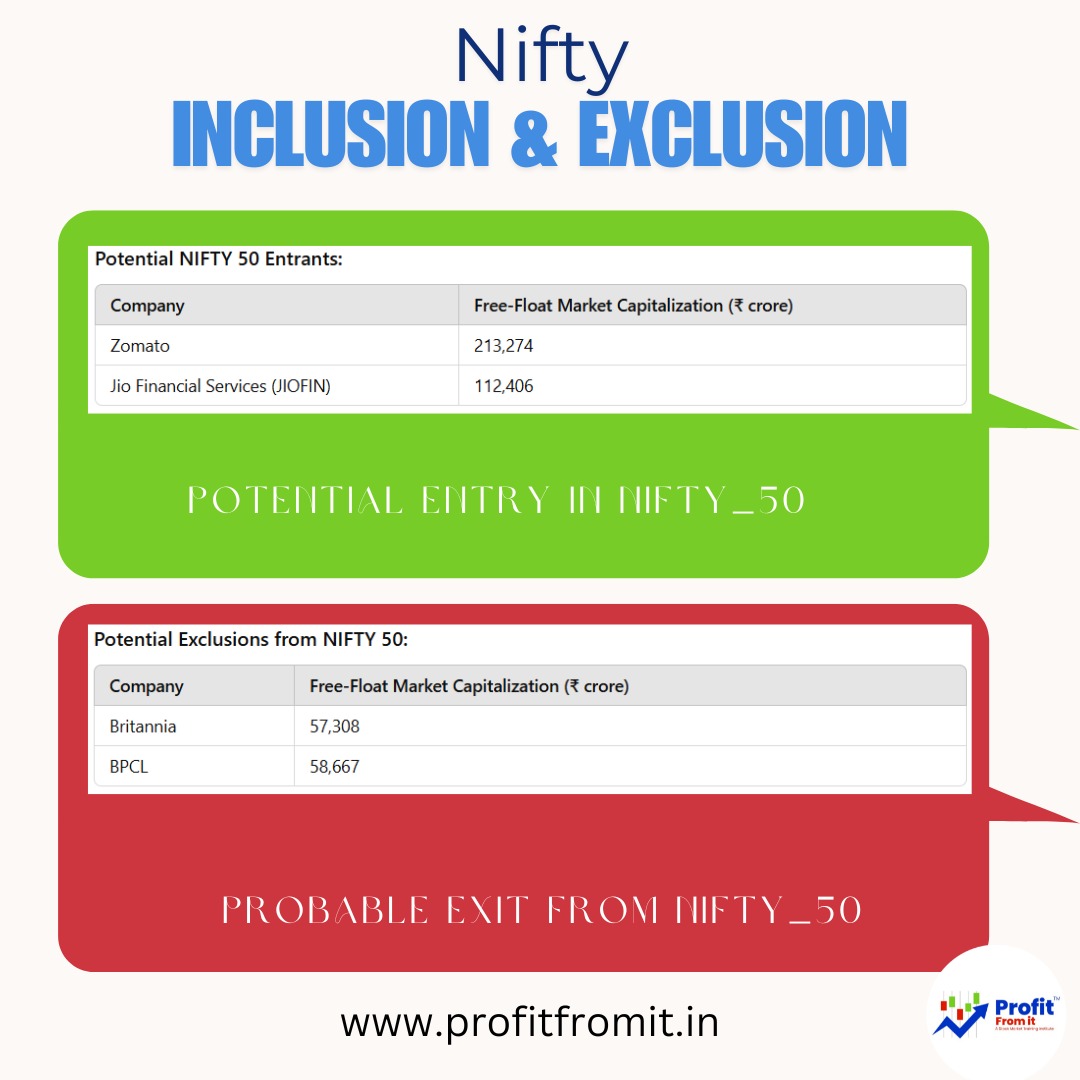 The NIFTY 50 index comprises 50 diversified stocks representing key sectors of the Indian economy. Inclusion and exclusion of companies in this index are primarily based on free-float market capitalization and liquidity criteria.