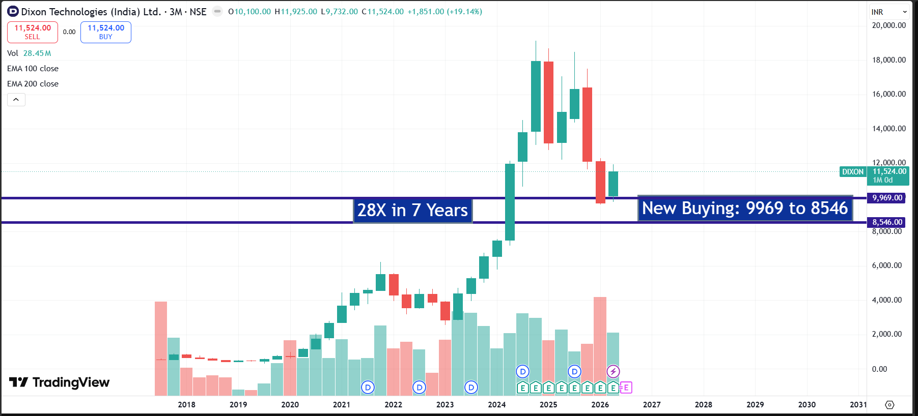Dixon Technologies Q4 FY26 Analysis: Strong FY26 Finish vs. Near-Term Mobile Headwinds