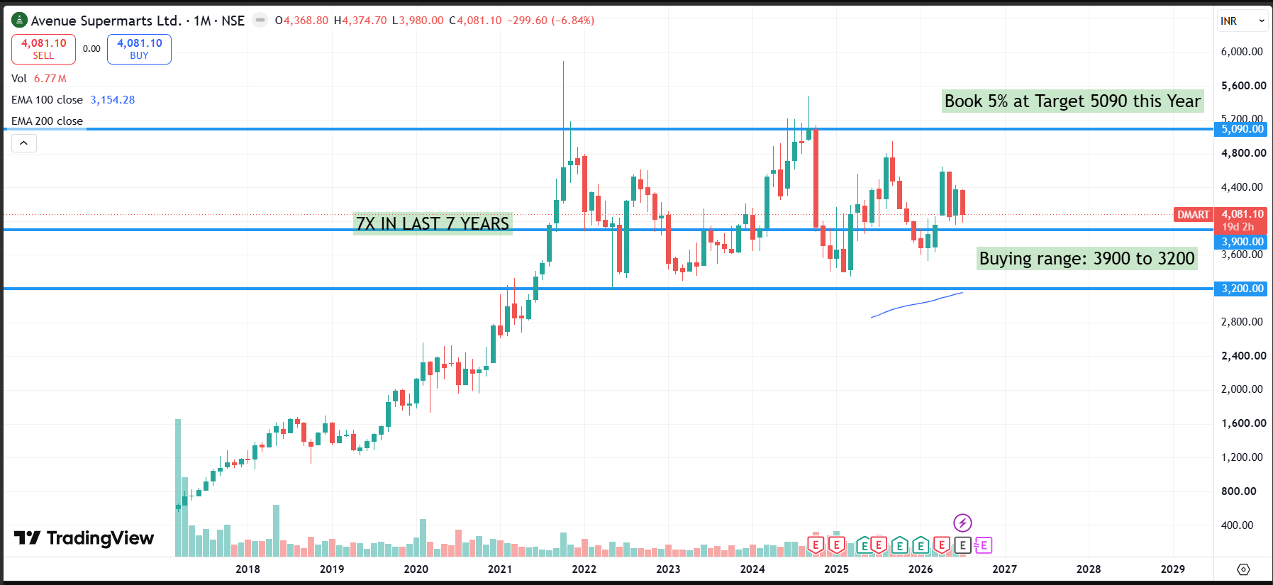 Avenue Supermarts Ltd (DMART) Q1 FY27 Analysis: Resilient Tier-2 Expansion vs. Metro Store Stagnation
