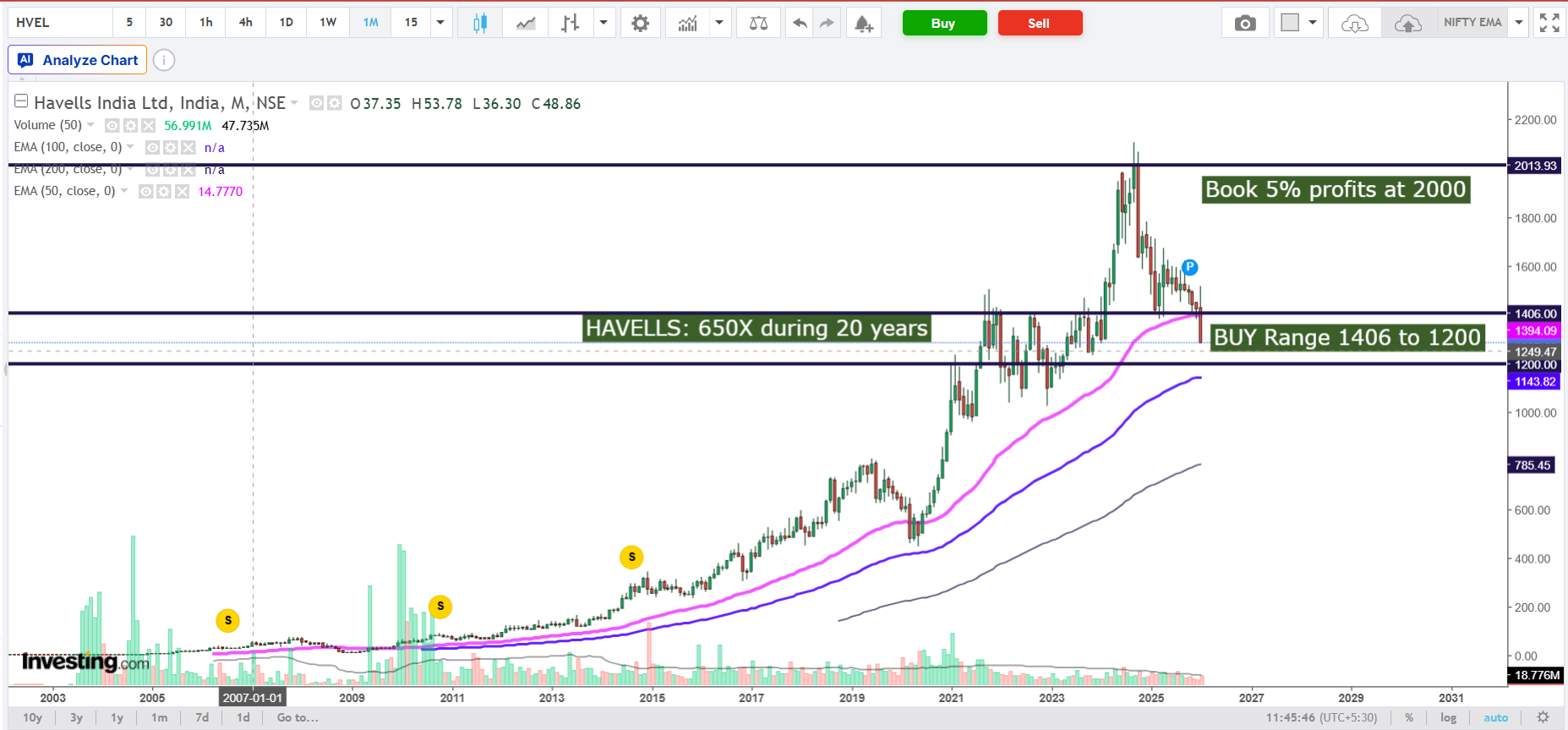 Havells Q3 FY26 Analysis: Robust Revenue Growth Amidst Margin Headwinds