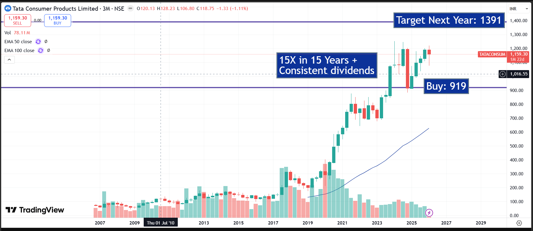 Tata Consumer Q3FY26: Strong Volume Growth and Margin Expansion Steer Performance