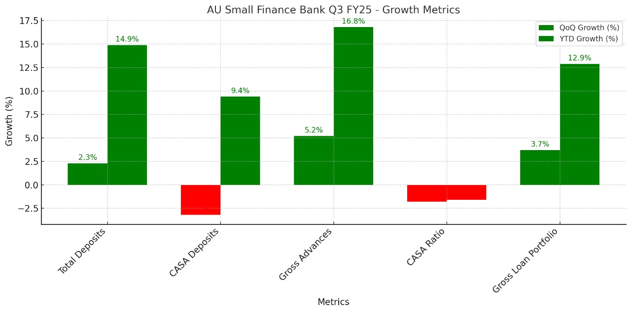 📢 AU Small Finance Bank Q3 FY25 Business Update 📢