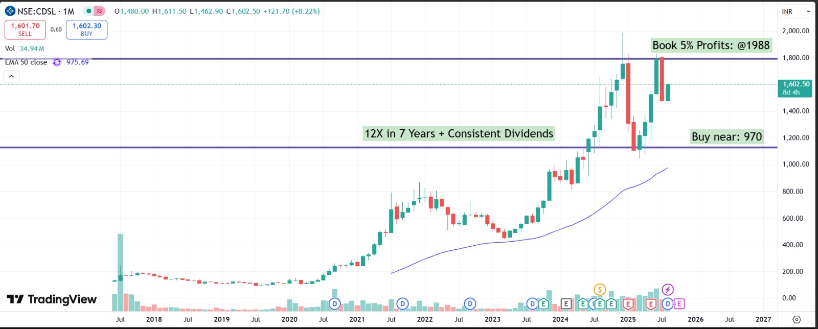 CDSL: Long-Term Investor Report