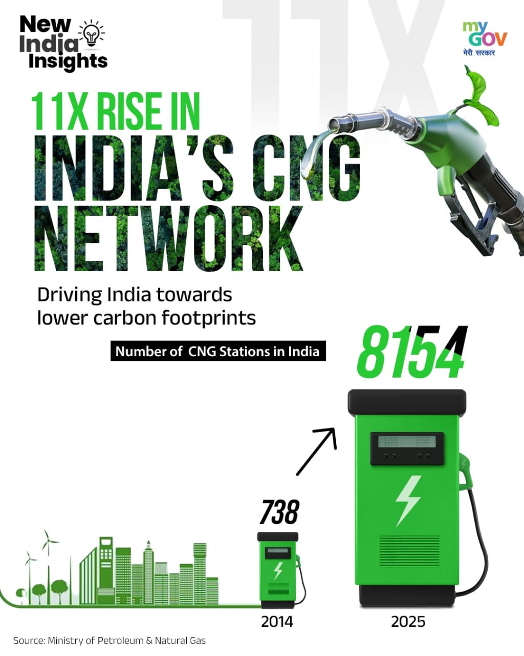 India’s CNG Revolution: 11X Growth, Cleaner Energy & New Investment Opportunities