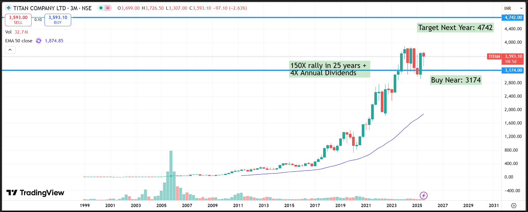 Titan Company Limited: Long-Term Investor Report (Q1 FY26)