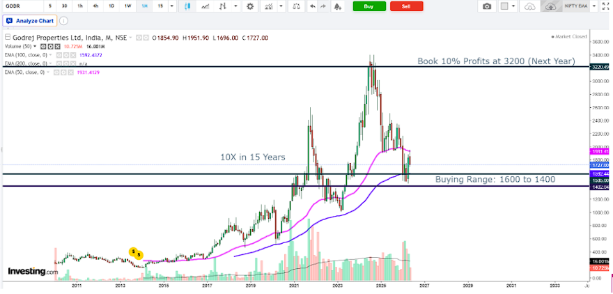 Godrej Properties (GODREJPROP) Q4 FY26 Analysis: Record Pre-Sales Surge vs. Execution Delays