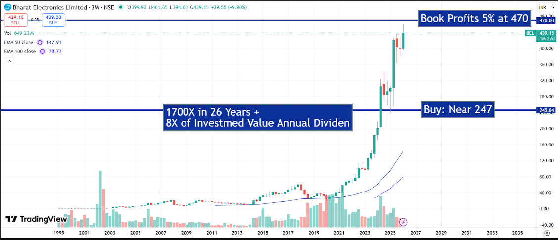 Bharat Electronics Ltd (BEL): A High-Octane Q3 Performance Analysis
