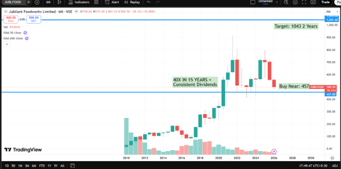Jubilant FoodWorks Q3 FY26 Analysis: Robust Topline Growth vs. Margin Compression Challenges