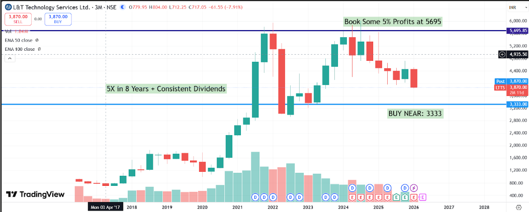 LTTS Q3FY26 Analysis: Strategic Pivot Towards "Engineering Intelligence"