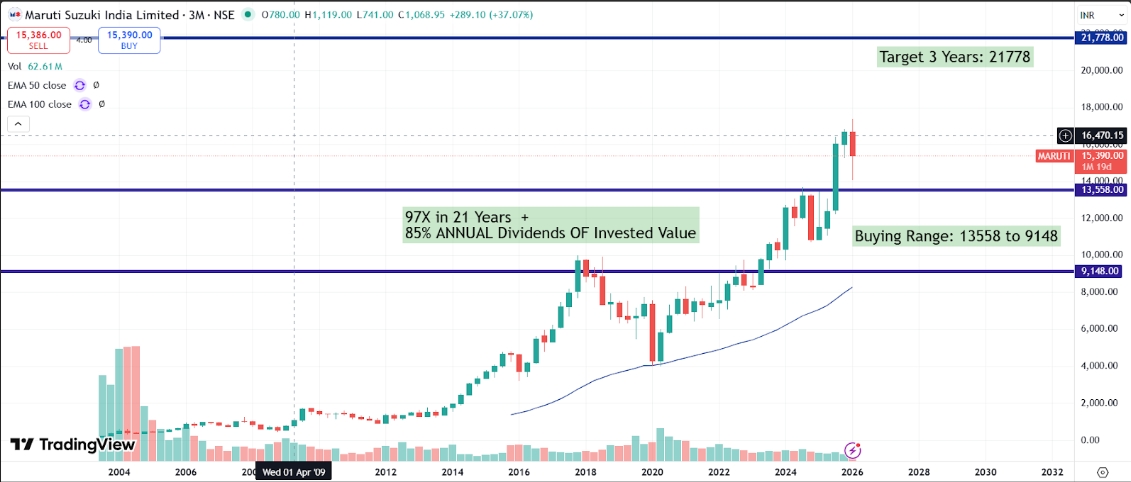 Maruti Suzuki Q3 FY'26 Results: A Deep Dive into "The GST Bounce Back"