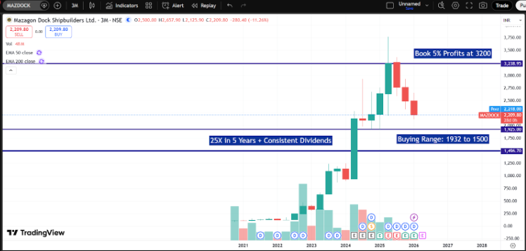 Mazagon Dock Shipbuilders Q3 FY26 Analysis: Order Book Execution vs. Margin Normalization