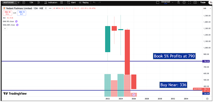 Manyavar (Vedant Fashions) Q3 FY26 Analysis: Robust Margin Retention vs. Moderating Same-Store Growth