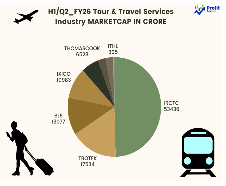 ✈️ H1/Q2 FY26 Tour & Travel Services Industry – Investor Insights
