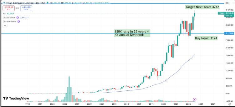 Titan Company Q3 FY26 Analysis: Dominant Revenue Surge vs. Margin Compression Tailwinds