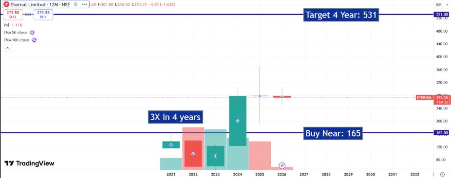 Eternal Limited Q3FY26 Results: Quick Commerce Turns Profitable!