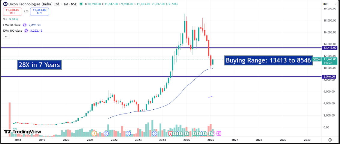 Dixon Technologies Q3 FY26 Analysis: Transitioning to a Design-Led Component Giant