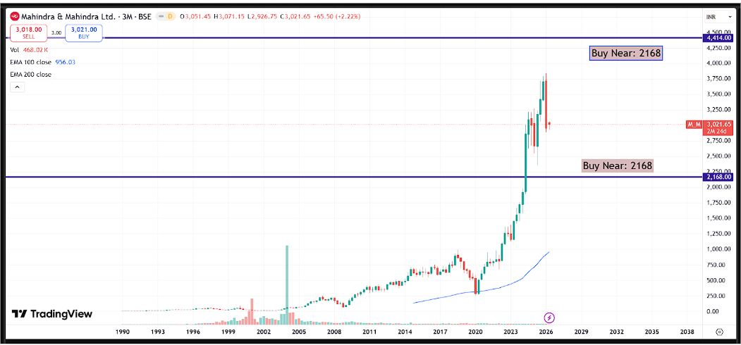 Mahindra & Mahindra Q3 FY26 Analysis: Breakthrough Services vs. Commodity Inflation Headwinds