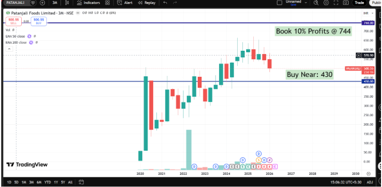 Patanjali Foods Q3 FY26 Analysis: Record Revenue Surge vs. Operating Margin Pressure