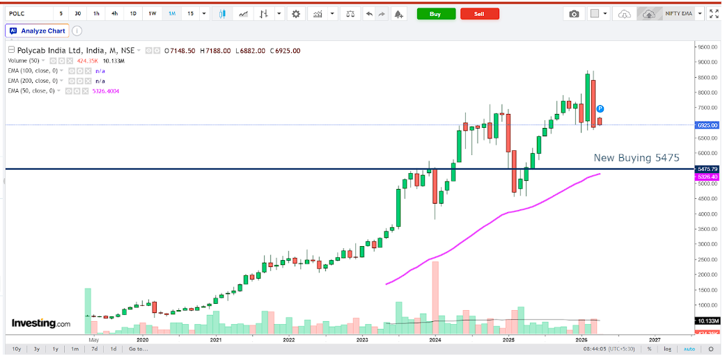 Polycab Q3 FY26 Analysis: Record Top-line Growth vs. Margin Compression