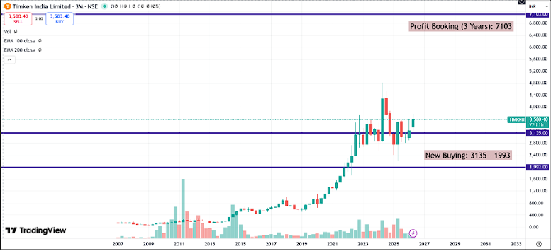 Timken India Q4 FY26 Analysis: Historic Revenue Breakout vs. Margin Contraction Pressures